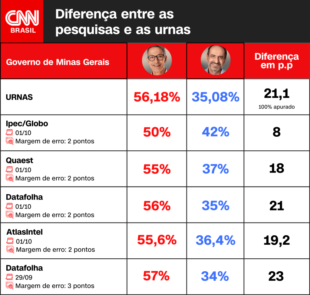 Foto: CNN Brasil