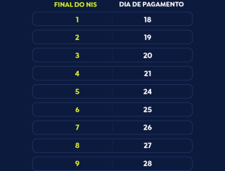 Caixa paga Bolsa Família a beneficiários com NIS de final 5