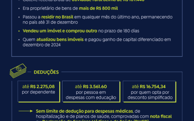 Receita começa a receber nesta segunda declarações do Imposto de Renda